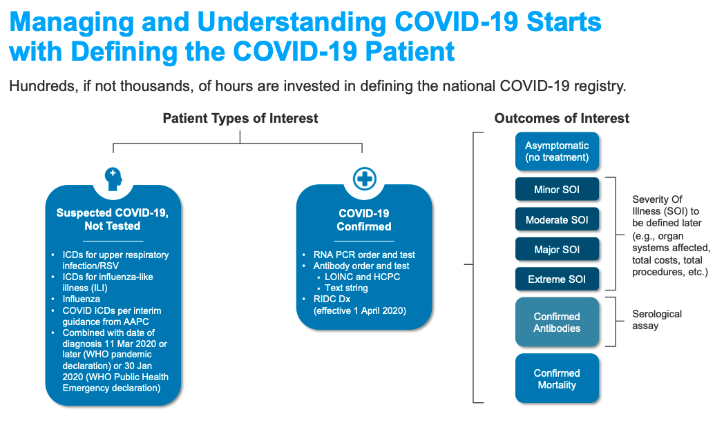 图——管理和理解COVID-19开始定义COVID-19病人