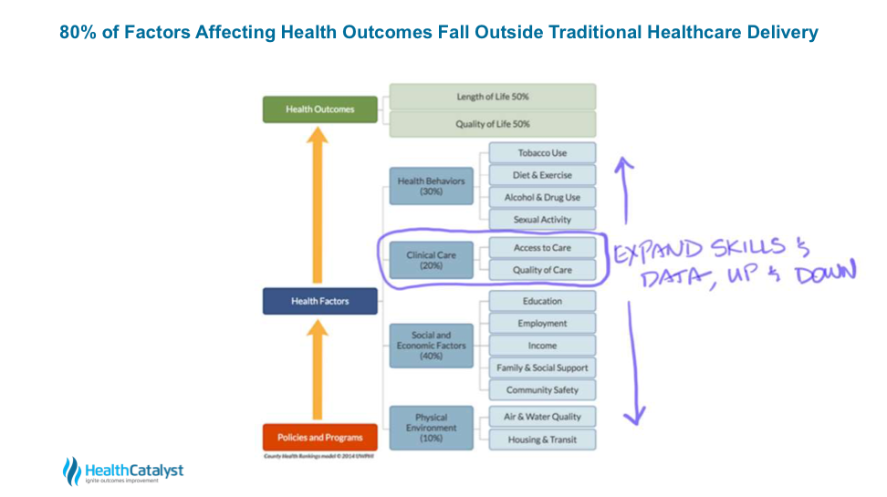 图表显示，80%影响健康结果的因素不在传统的医疗保健提供范围内