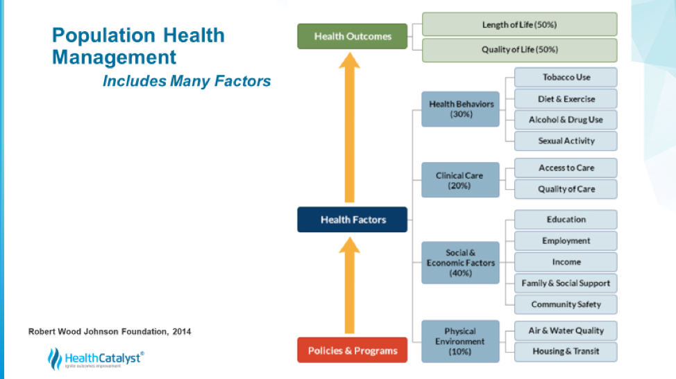 人口健康管理图的许多因素