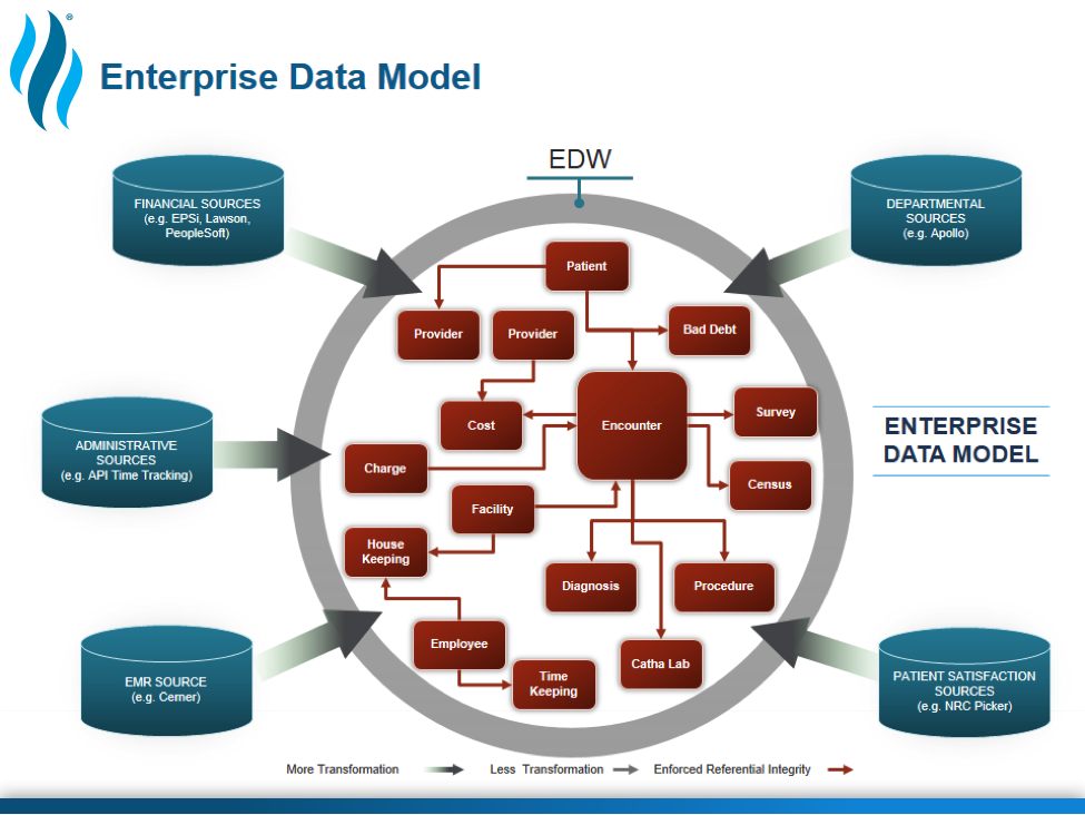 企业数据模型方法的图形