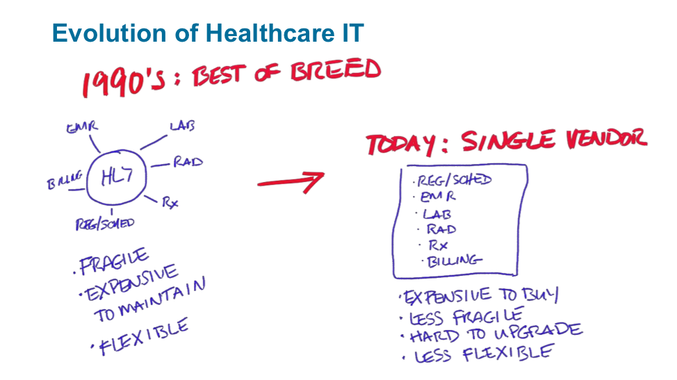 医疗保健IT发展的可视化