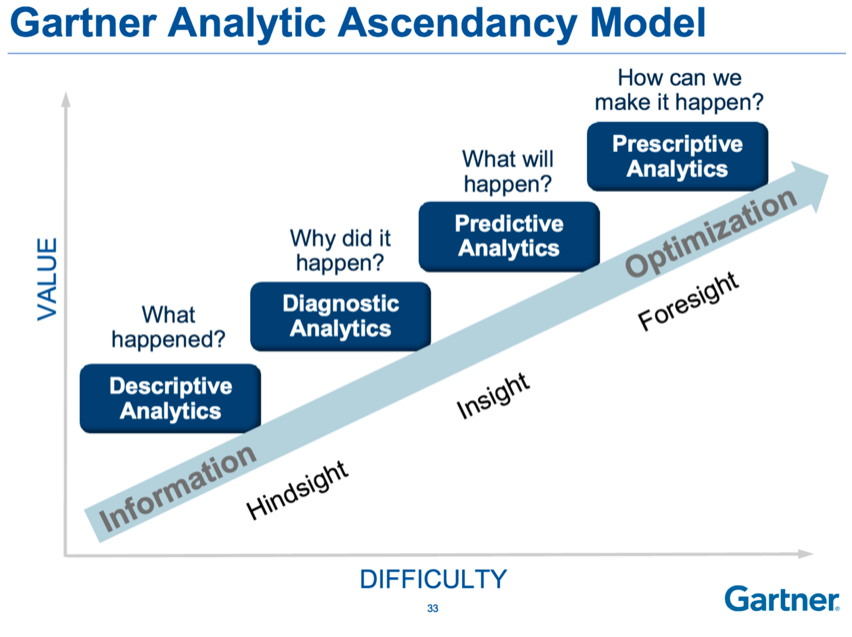 图形显示Gartner分析优势模型