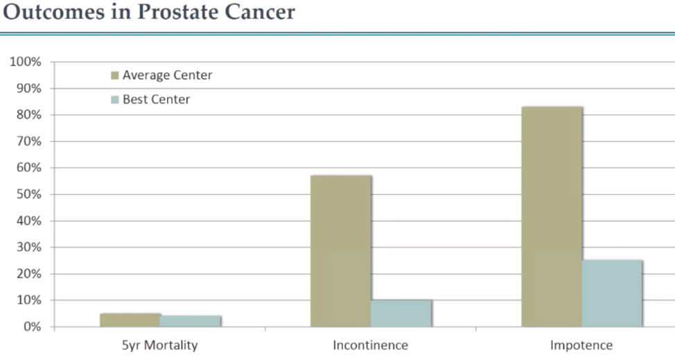 图表显示前列腺癌的结果-患者报告的结果